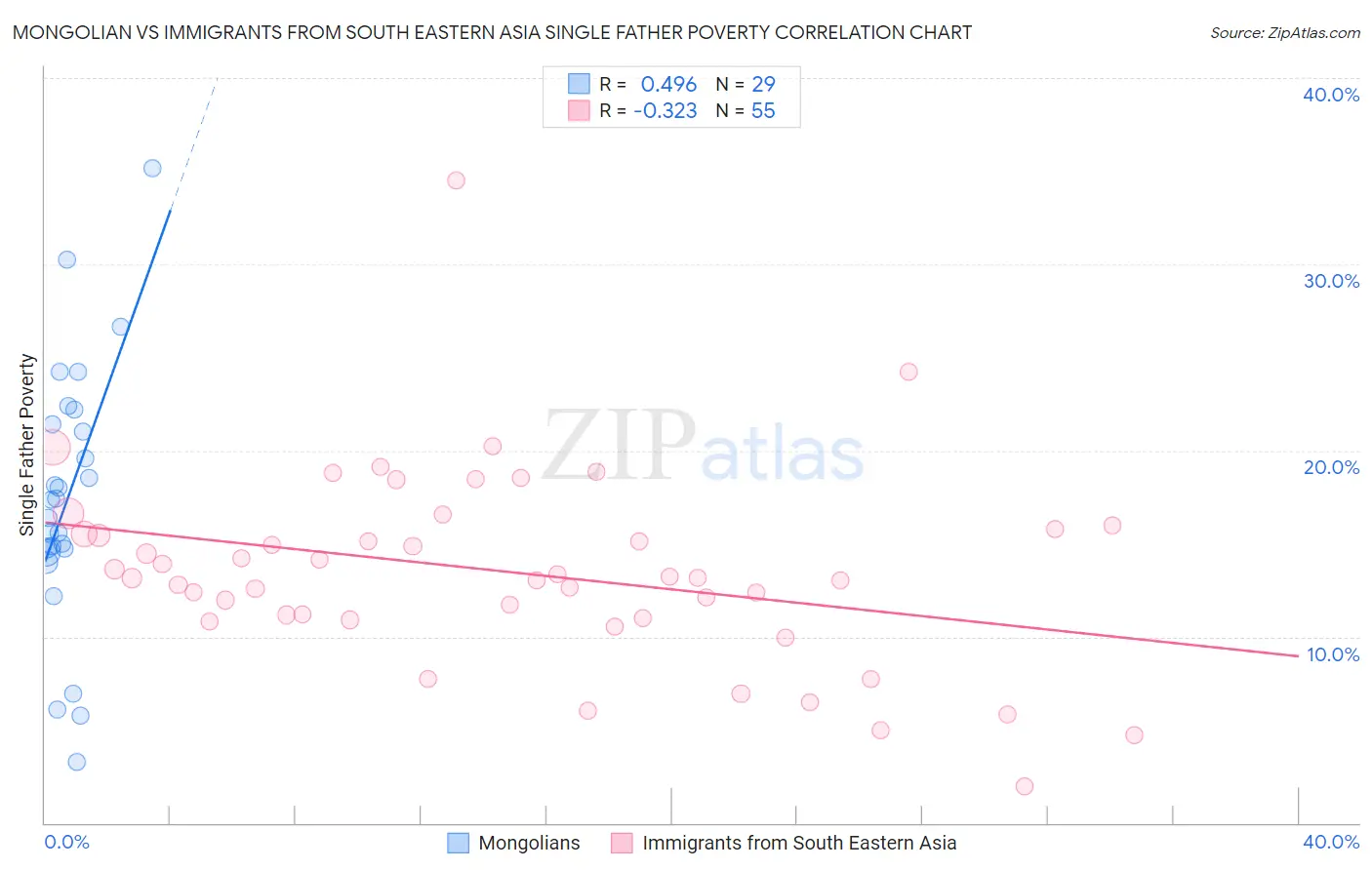 Mongolian vs Immigrants from South Eastern Asia Single Father Poverty