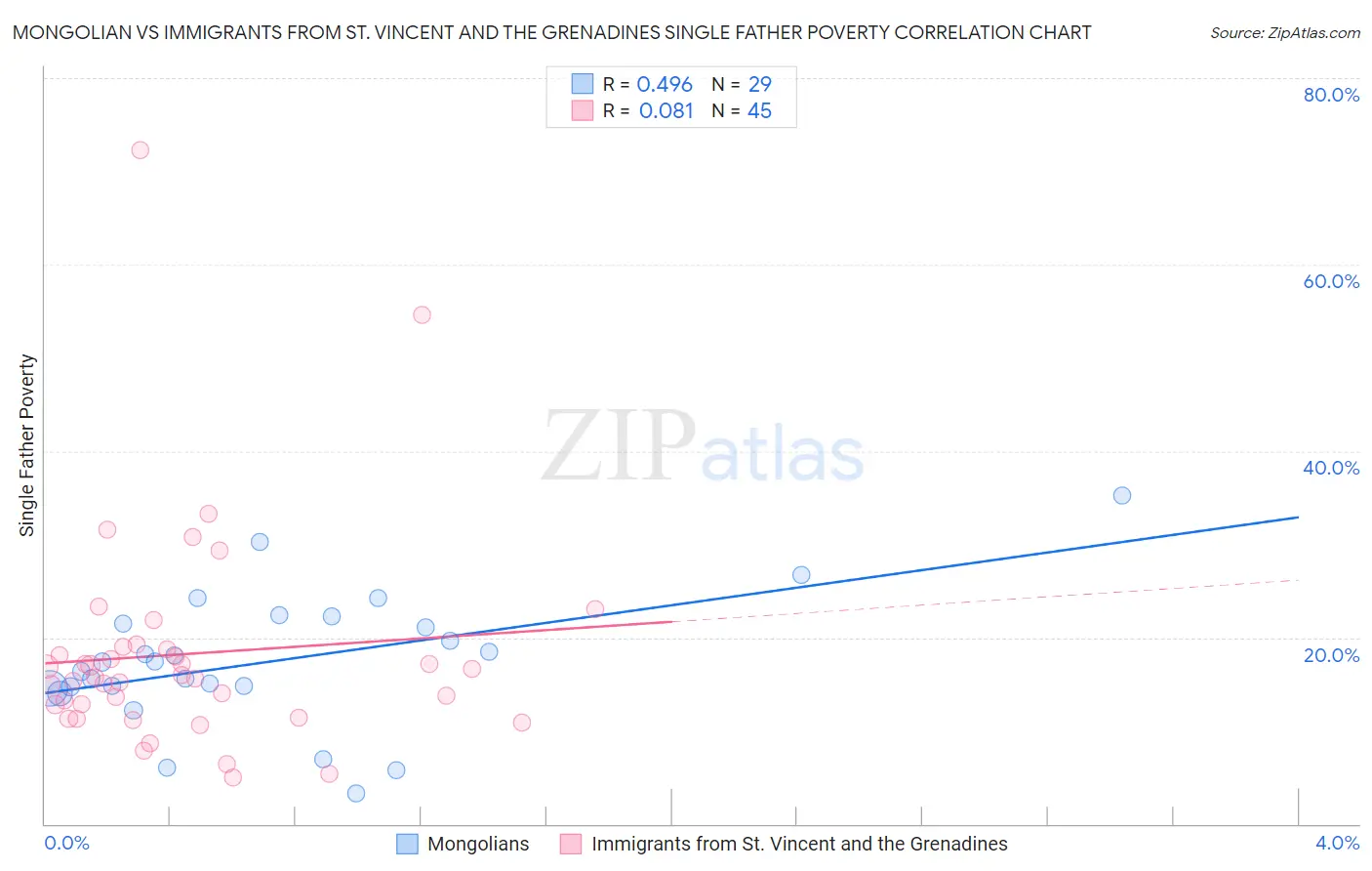 Mongolian vs Immigrants from St. Vincent and the Grenadines Single Father Poverty