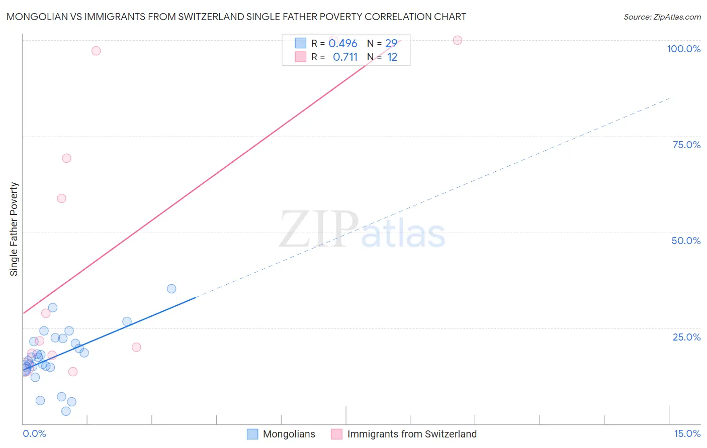 Mongolian vs Immigrants from Switzerland Single Father Poverty
