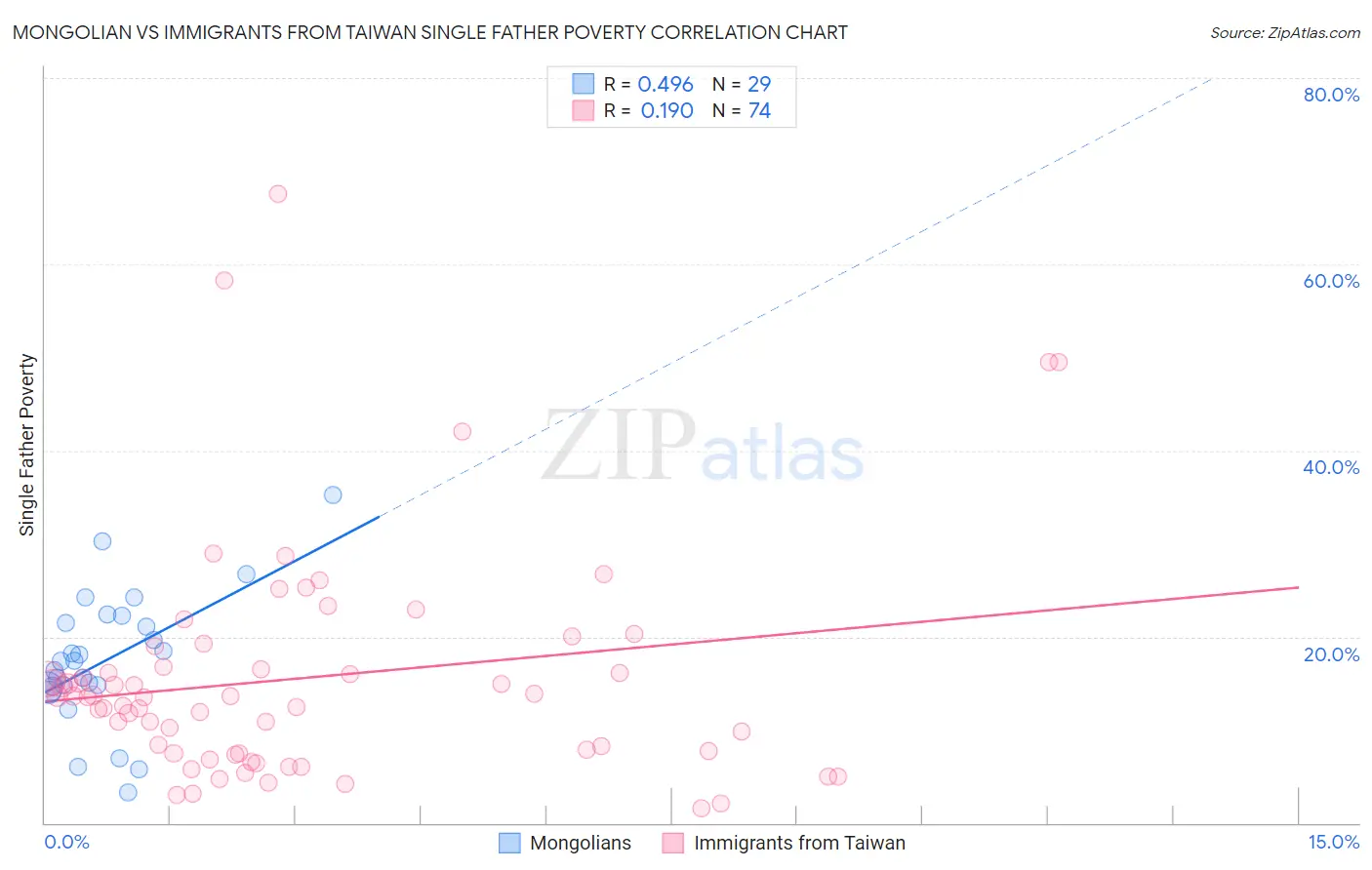 Mongolian vs Immigrants from Taiwan Single Father Poverty