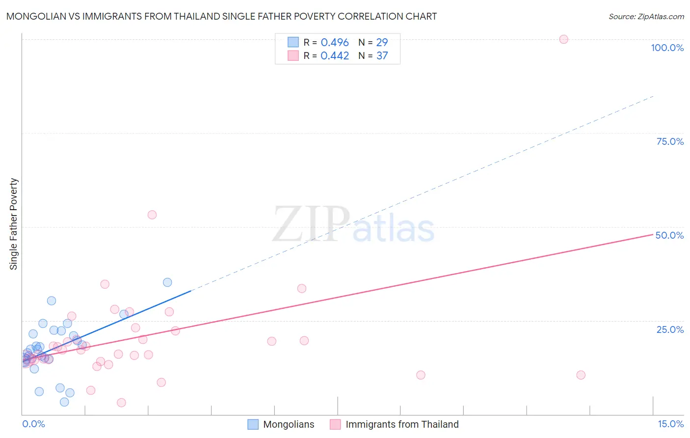 Mongolian vs Immigrants from Thailand Single Father Poverty