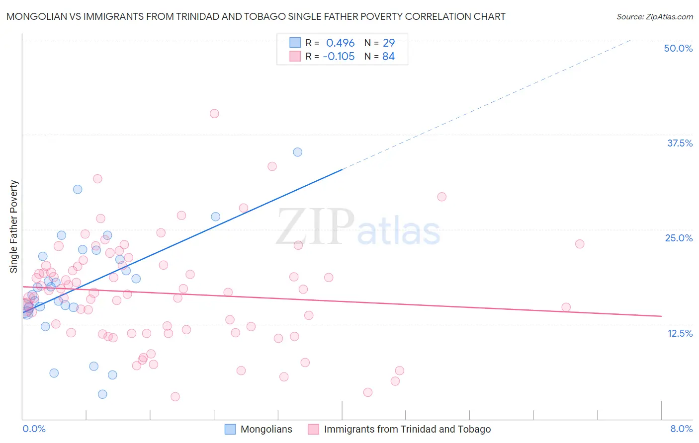 Mongolian vs Immigrants from Trinidad and Tobago Single Father Poverty