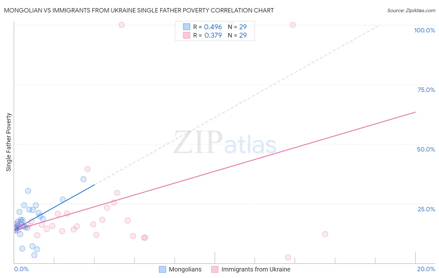 Mongolian vs Immigrants from Ukraine Single Father Poverty