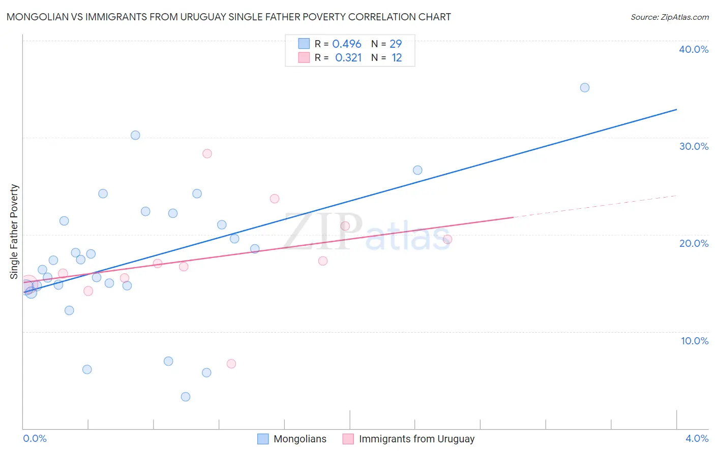 Mongolian vs Immigrants from Uruguay Single Father Poverty