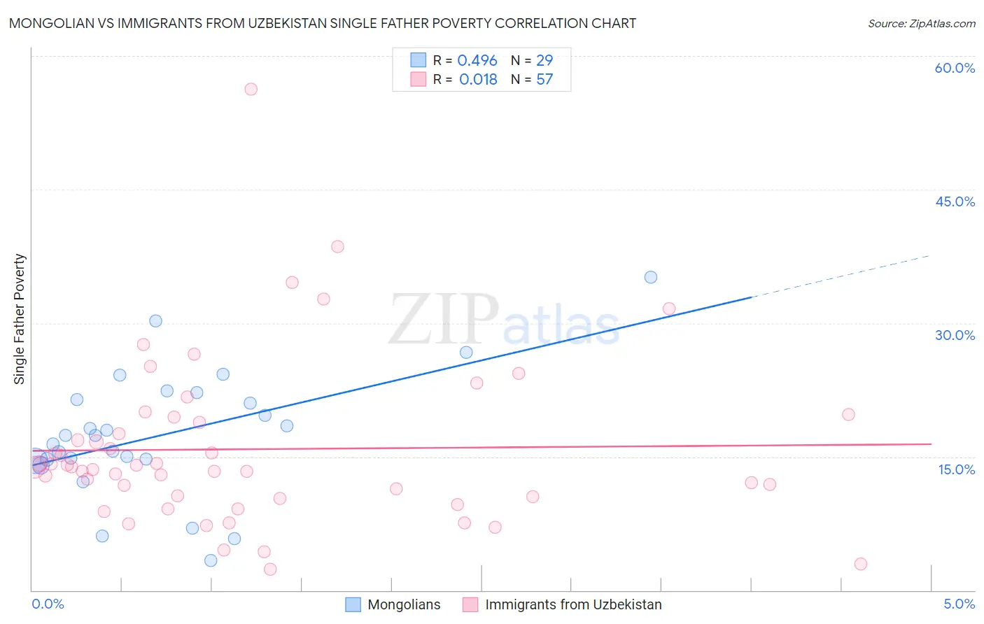 Mongolian vs Immigrants from Uzbekistan Single Father Poverty