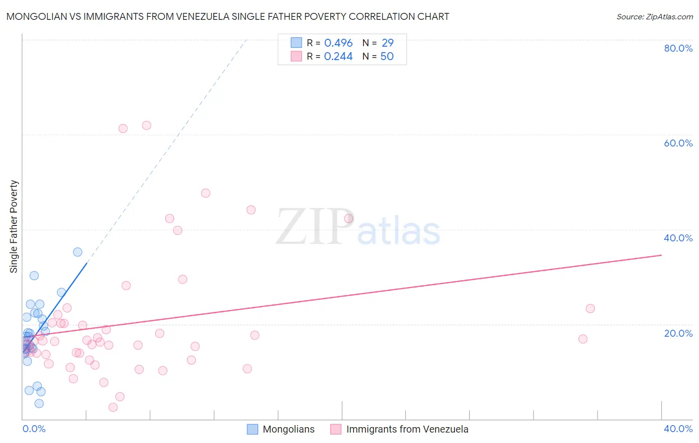 Mongolian vs Immigrants from Venezuela Single Father Poverty