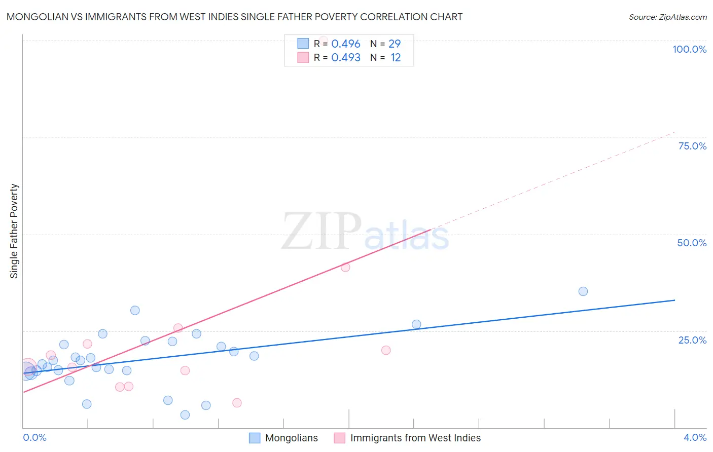 Mongolian vs Immigrants from West Indies Single Father Poverty