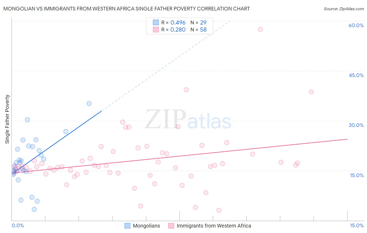 Mongolian vs Immigrants from Western Africa Single Father Poverty
