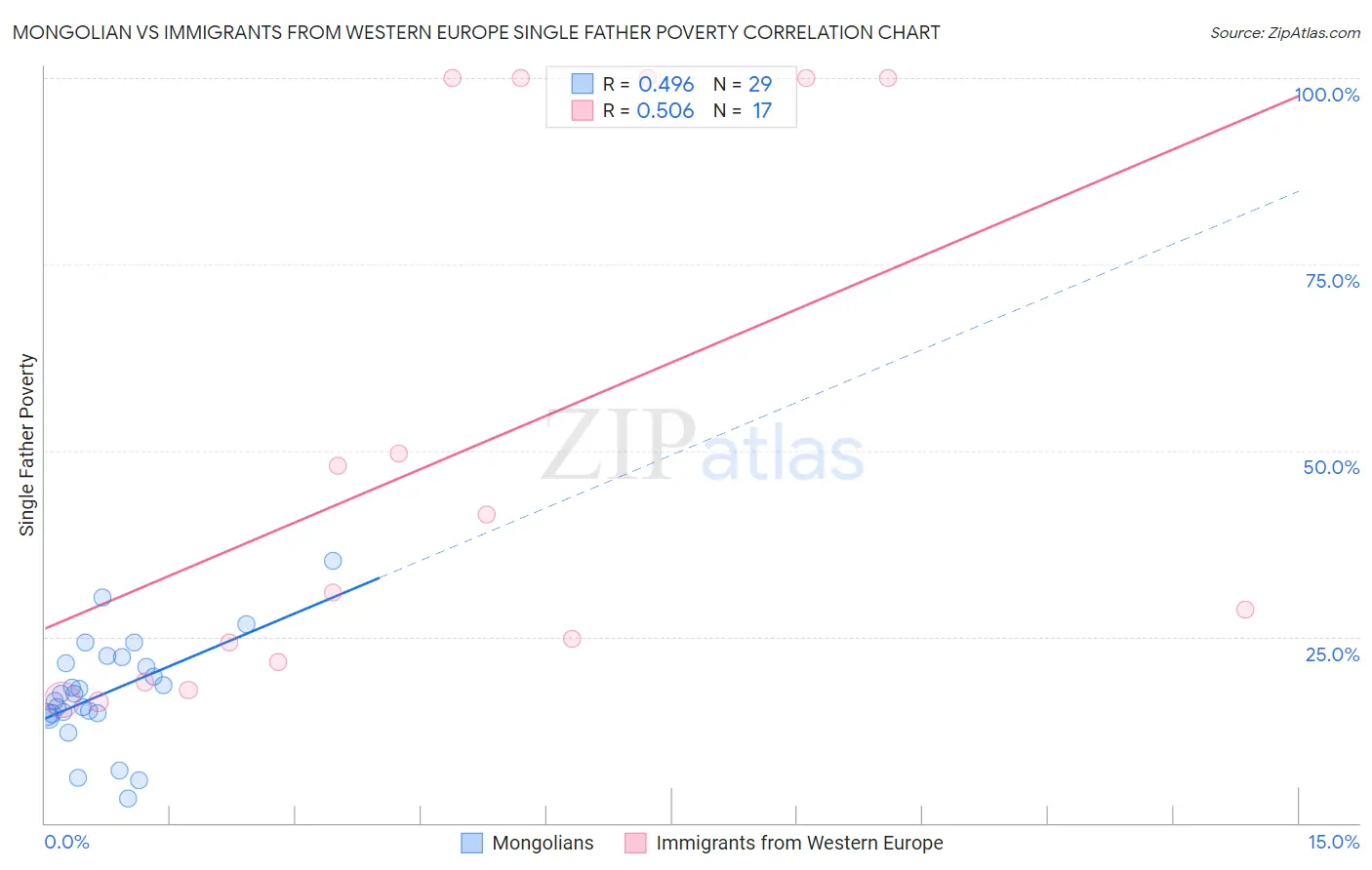 Mongolian vs Immigrants from Western Europe Single Father Poverty
