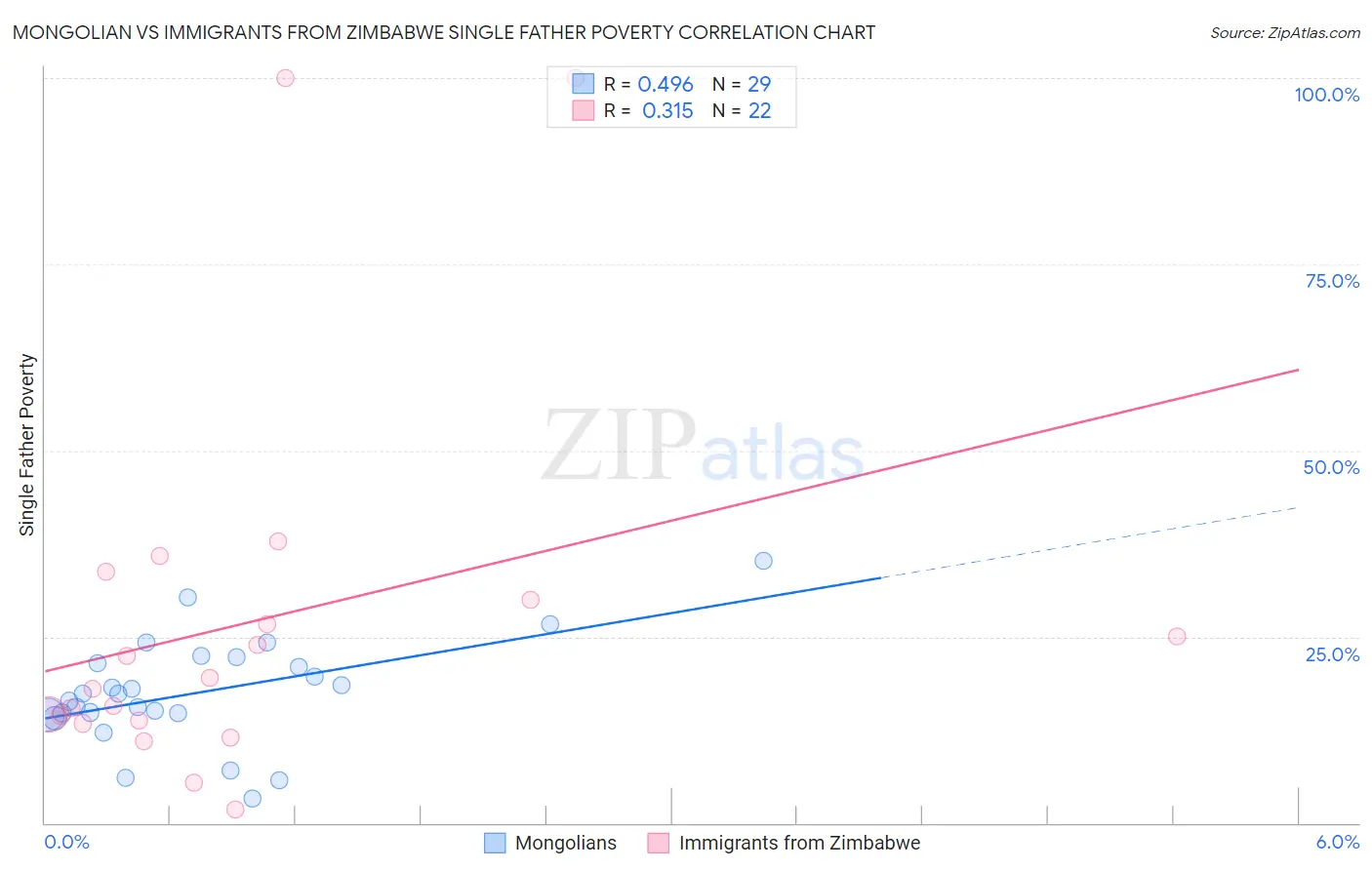 Mongolian vs Immigrants from Zimbabwe Single Father Poverty