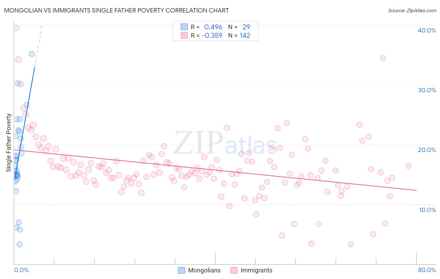 Mongolian vs Immigrants Single Father Poverty