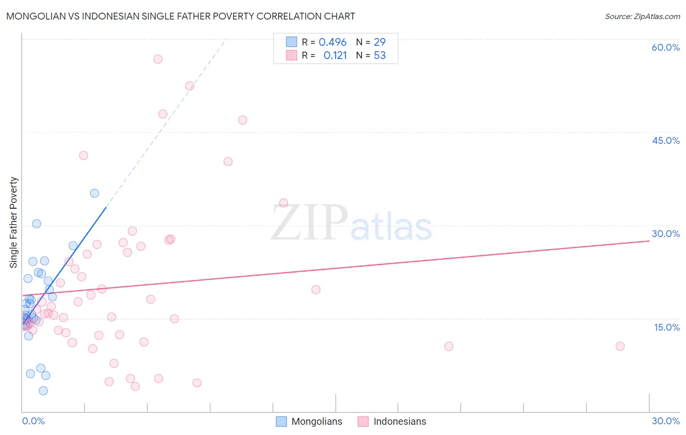 Mongolian vs Indonesian Single Father Poverty
