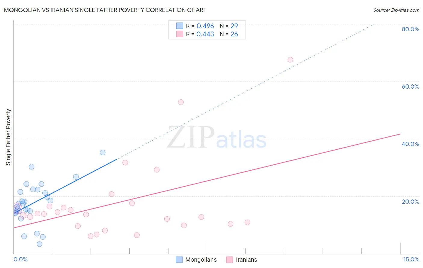 Mongolian vs Iranian Single Father Poverty