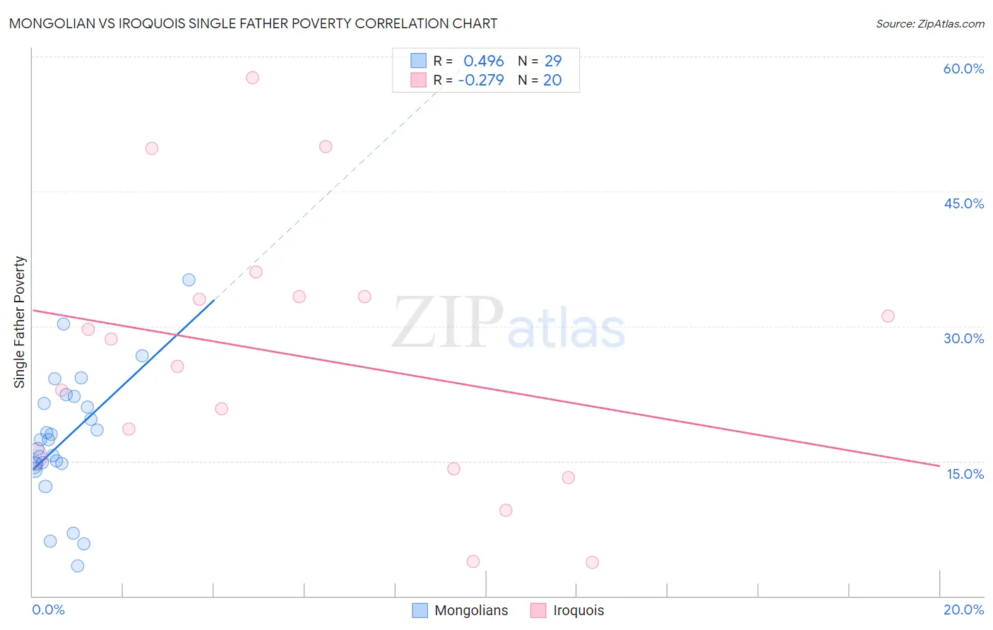 Mongolian vs Iroquois Single Father Poverty