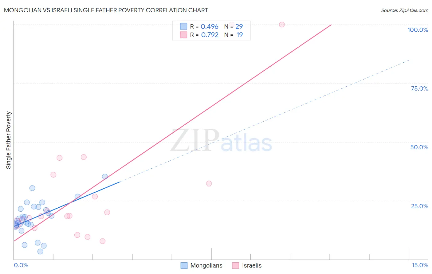 Mongolian vs Israeli Single Father Poverty