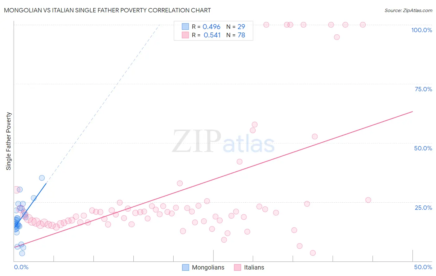 Mongolian vs Italian Single Father Poverty
