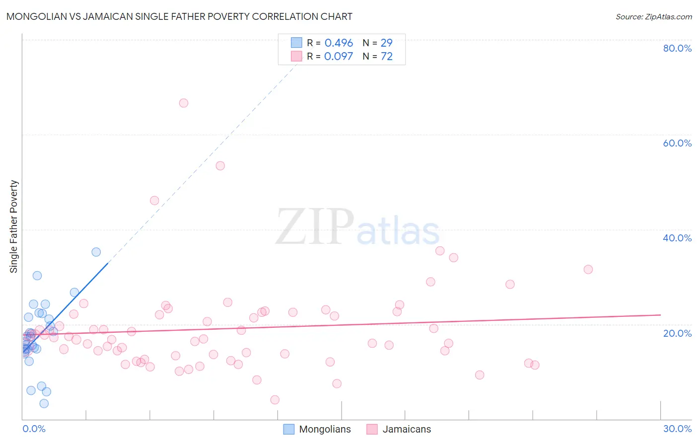 Mongolian vs Jamaican Single Father Poverty