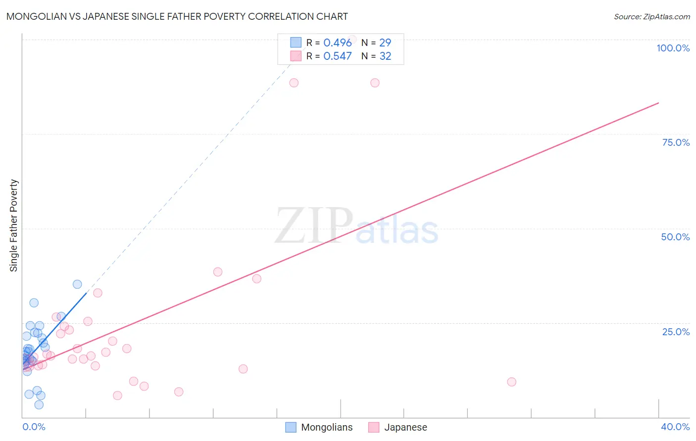 Mongolian vs Japanese Single Father Poverty
