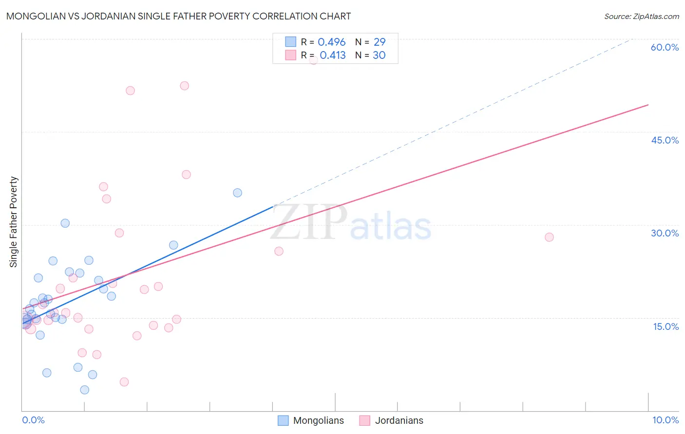 Mongolian vs Jordanian Single Father Poverty