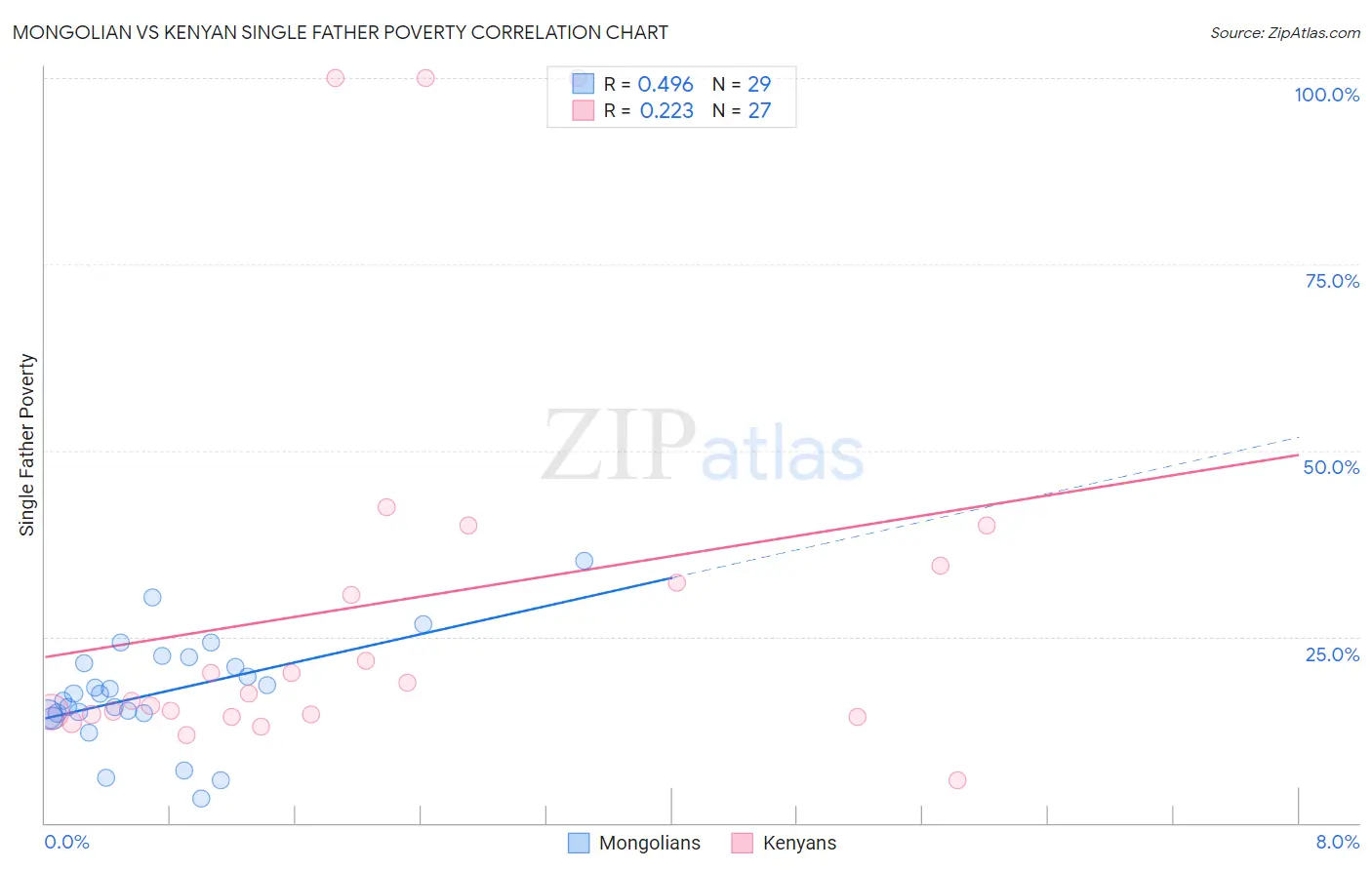 Mongolian vs Kenyan Single Father Poverty