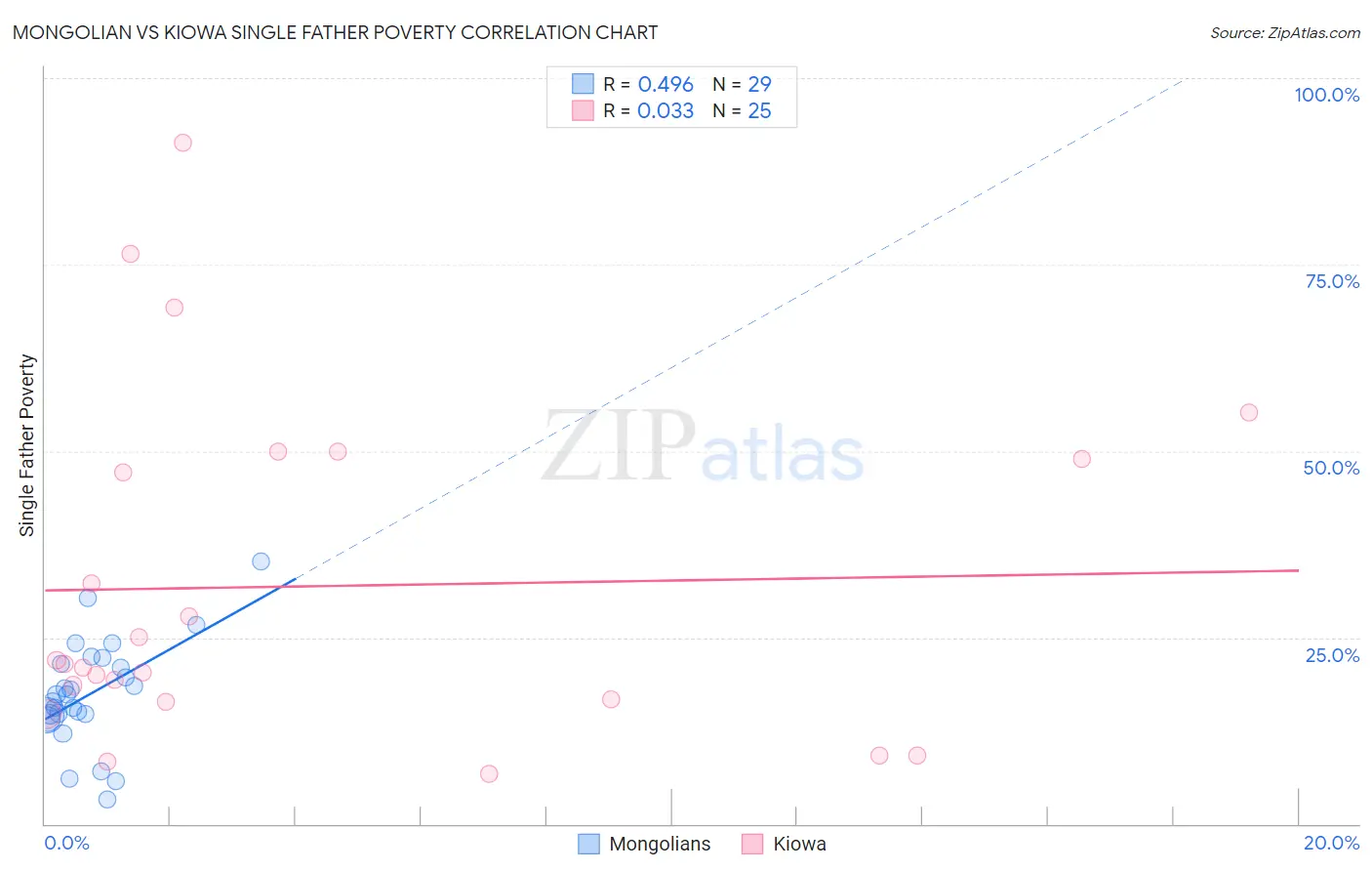 Mongolian vs Kiowa Single Father Poverty