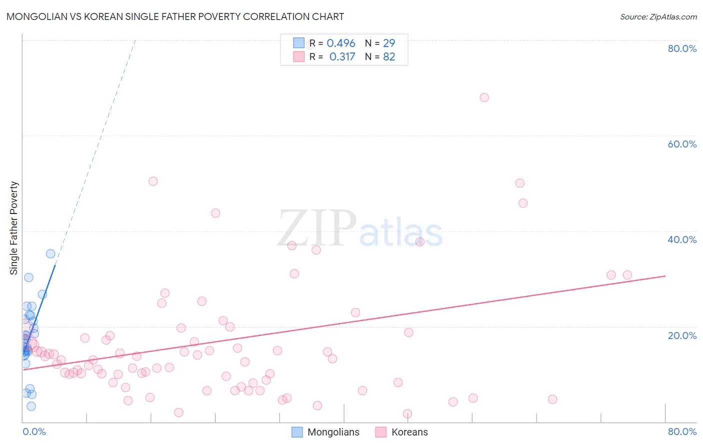 Mongolian vs Korean Single Father Poverty