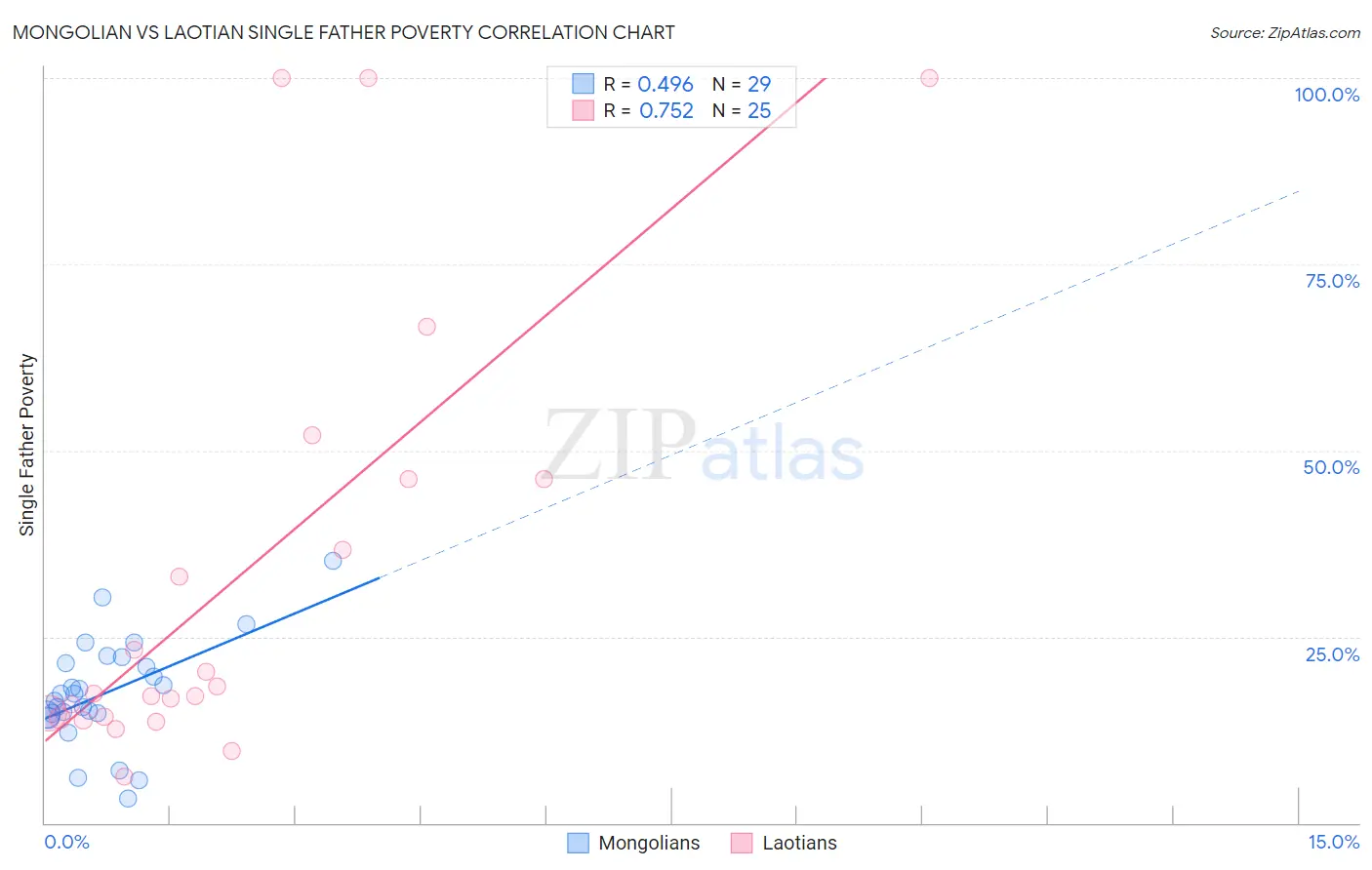 Mongolian vs Laotian Single Father Poverty