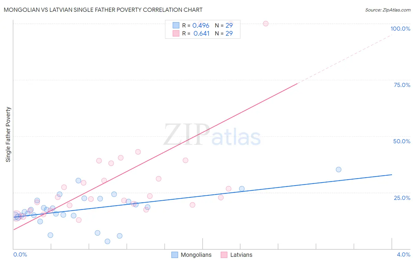 Mongolian vs Latvian Single Father Poverty
