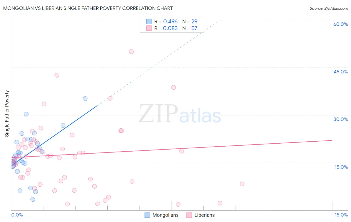 Mongolian vs Liberian Single Father Poverty