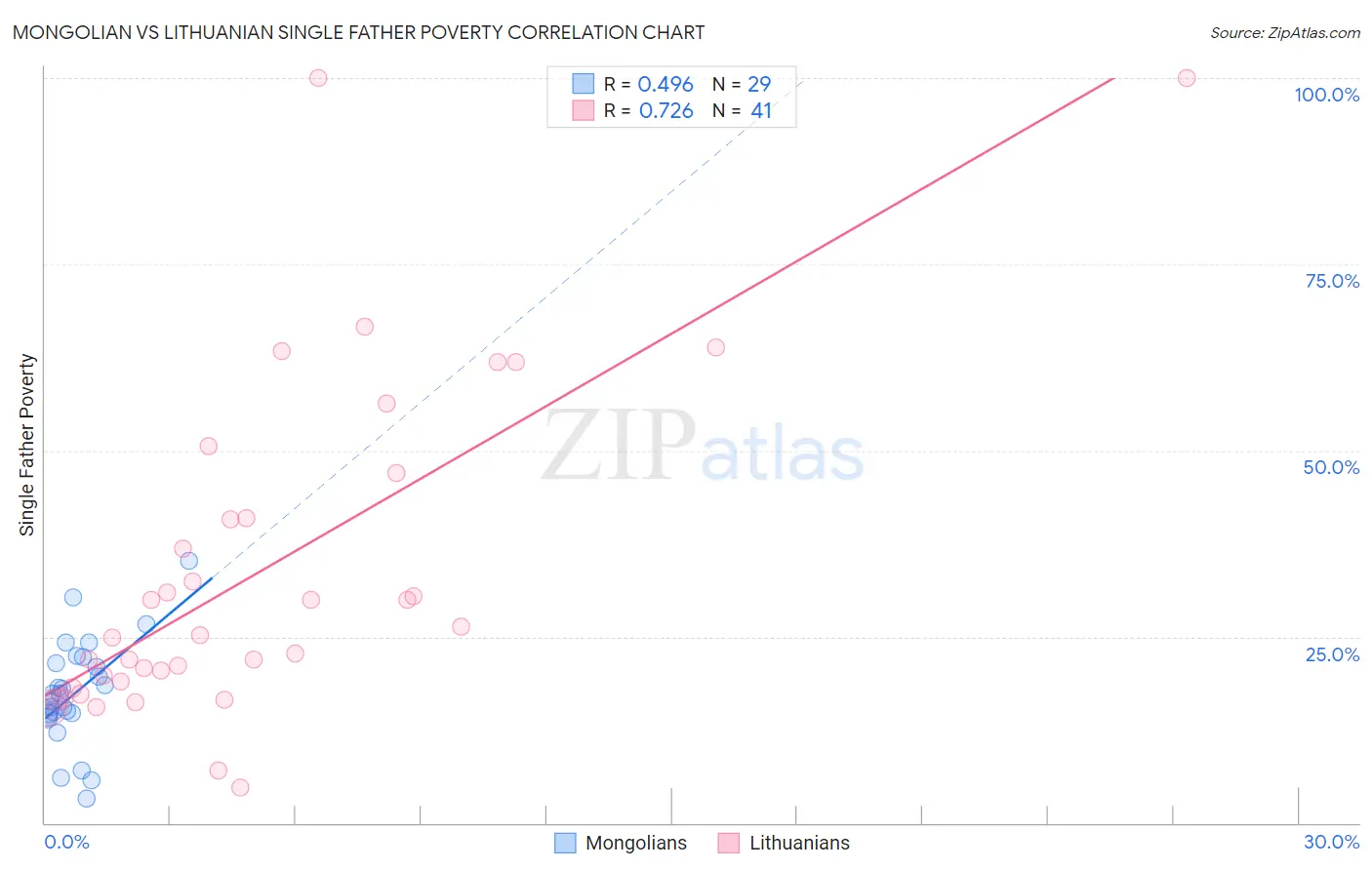 Mongolian vs Lithuanian Single Father Poverty