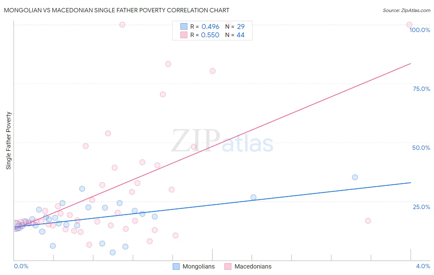 Mongolian vs Macedonian Single Father Poverty