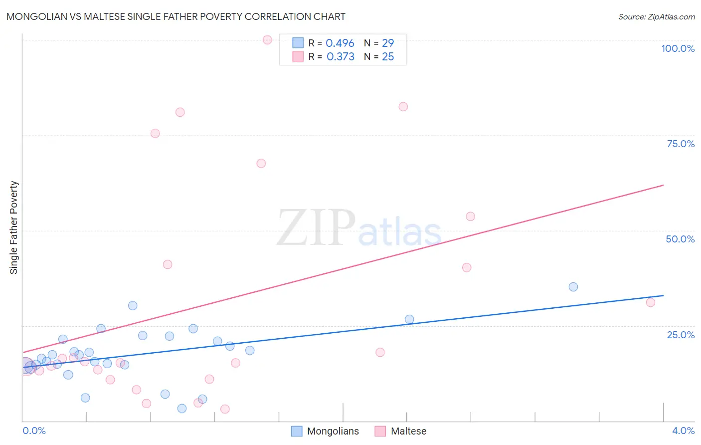 Mongolian vs Maltese Single Father Poverty