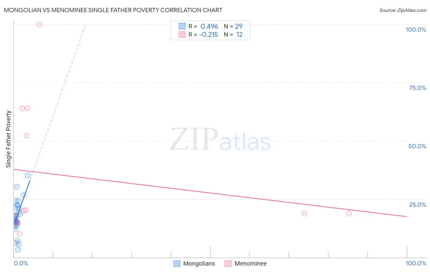 Mongolian vs Menominee Single Father Poverty