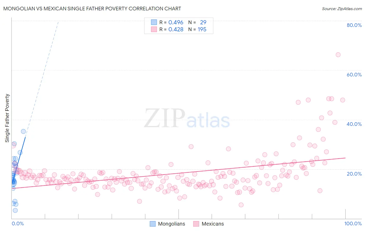 Mongolian vs Mexican Single Father Poverty