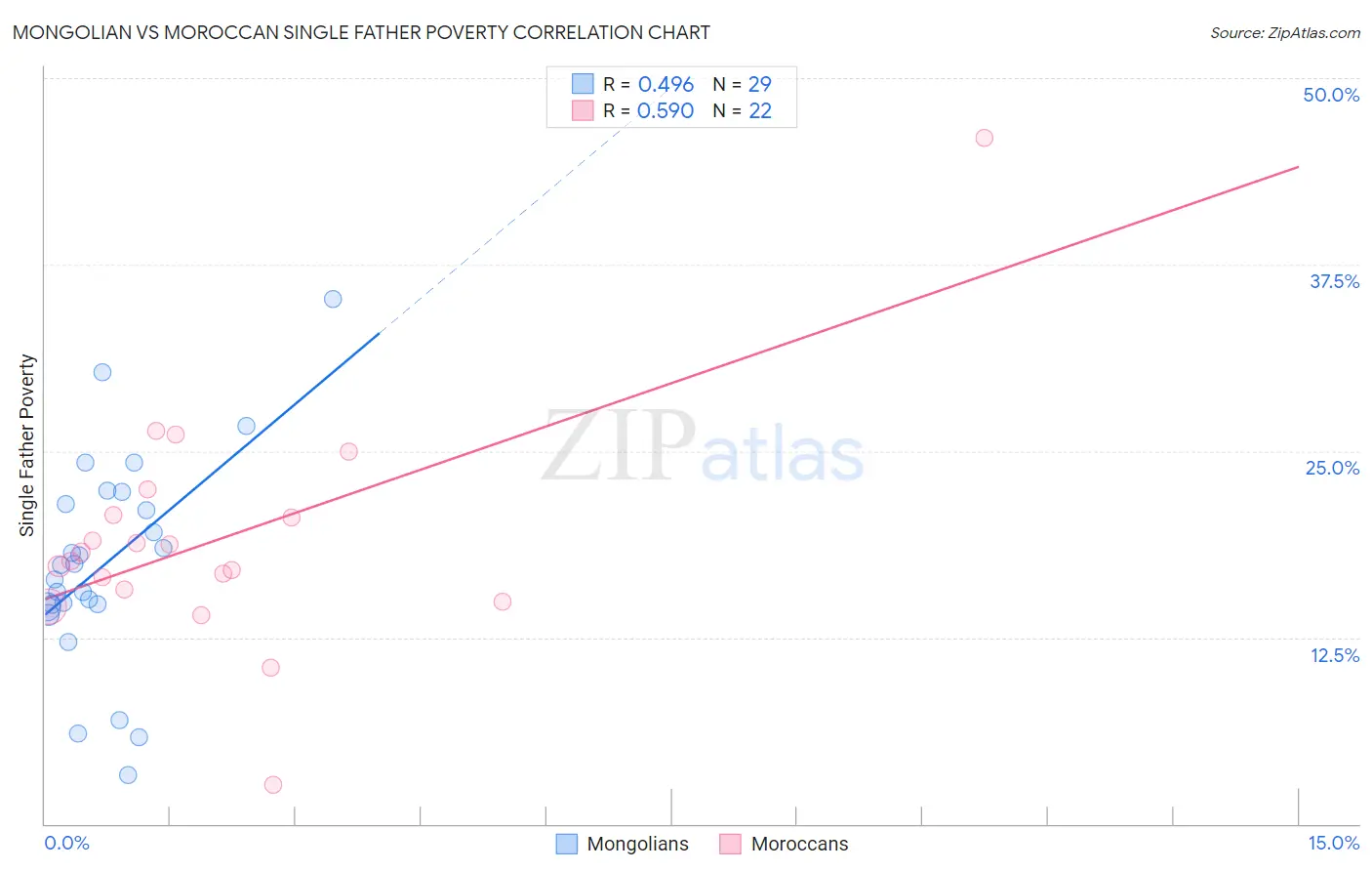 Mongolian vs Moroccan Single Father Poverty