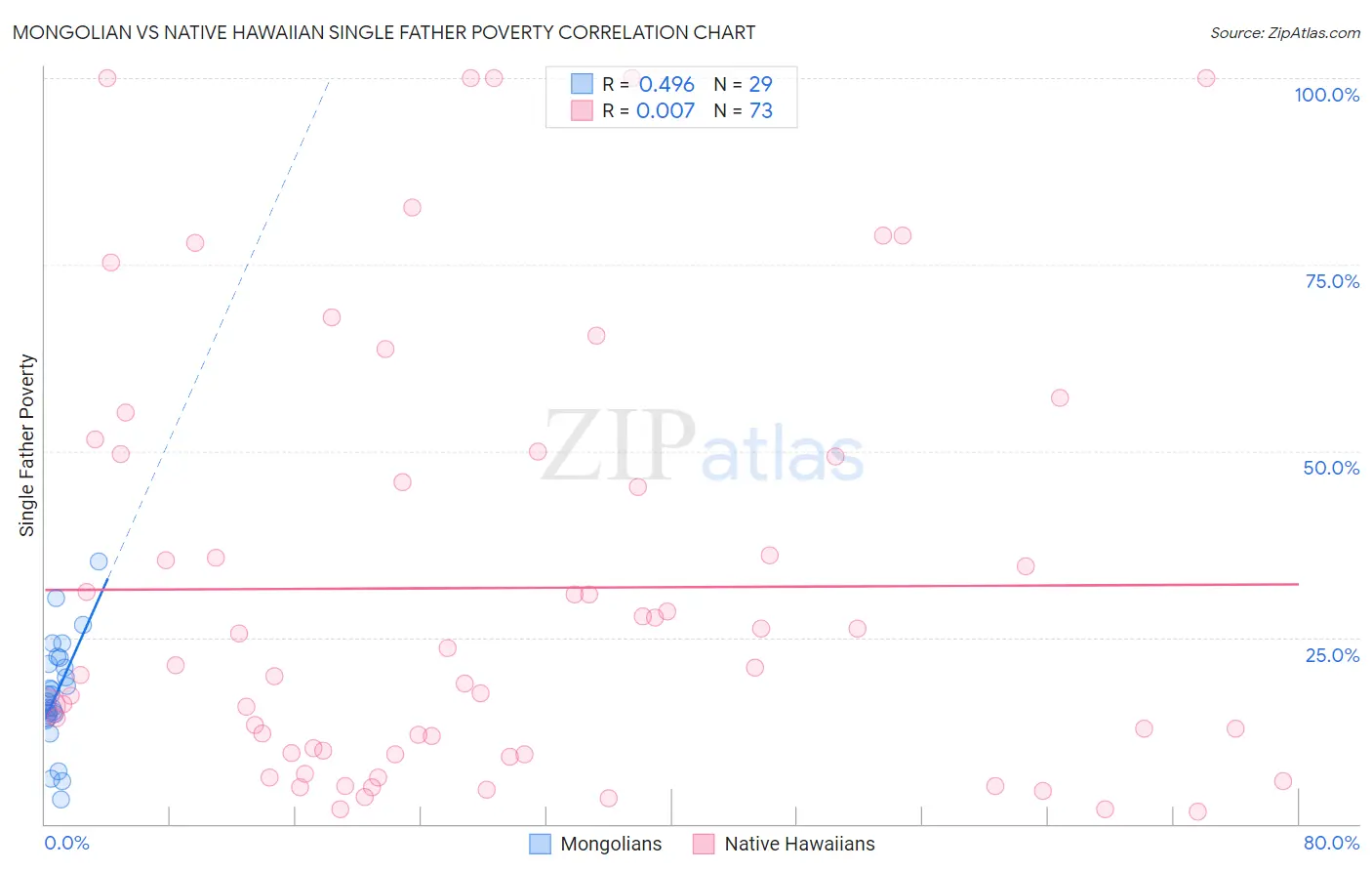 Mongolian vs Native Hawaiian Single Father Poverty