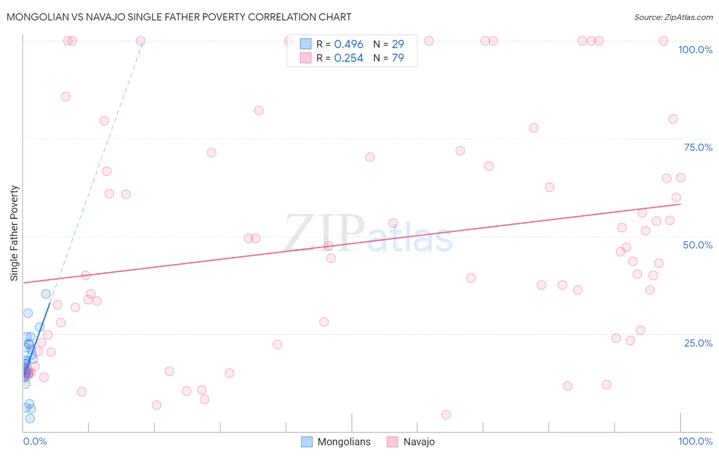 Mongolian vs Navajo Single Father Poverty