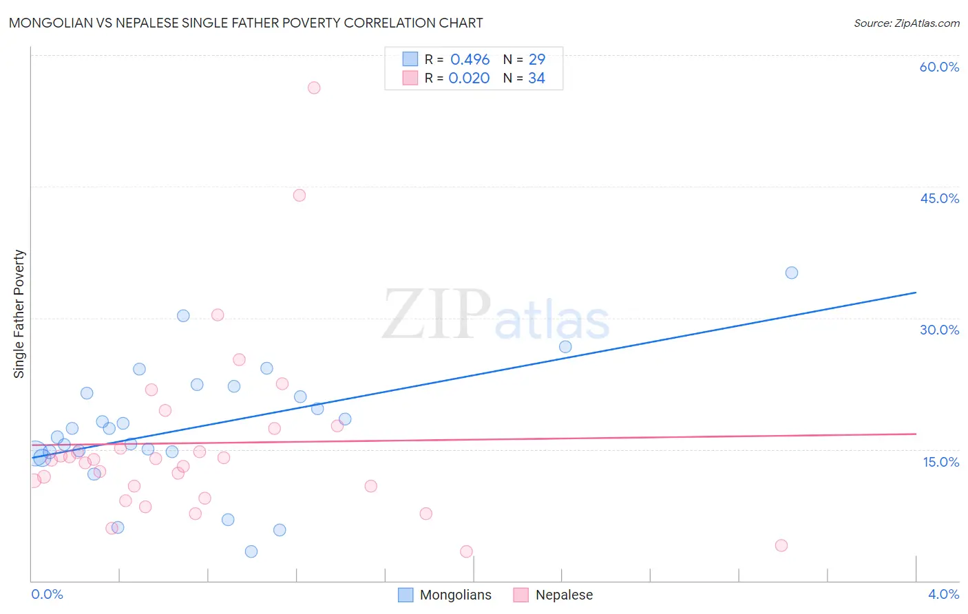 Mongolian vs Nepalese Single Father Poverty