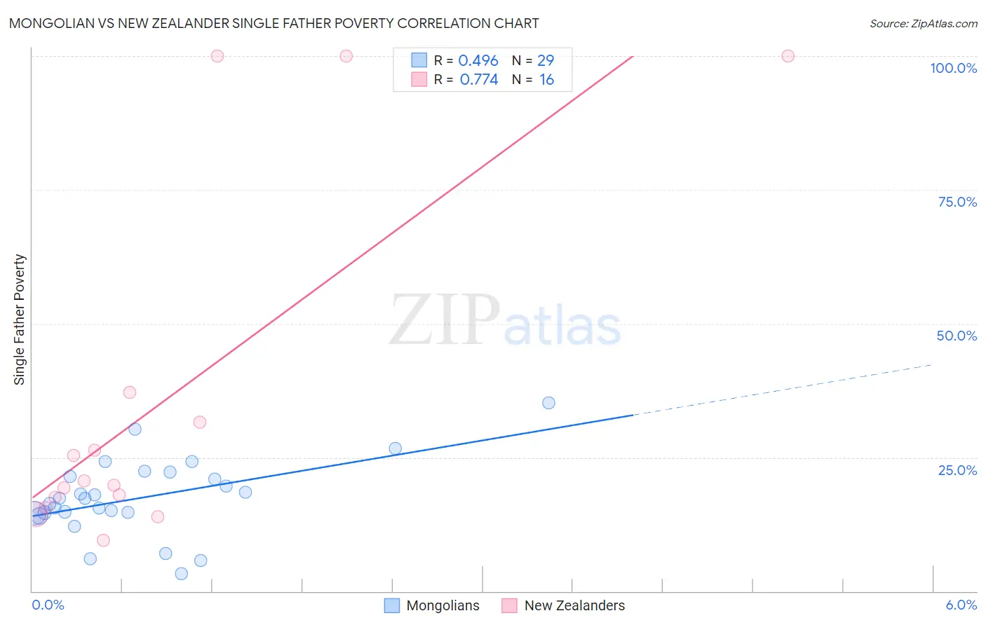Mongolian vs New Zealander Single Father Poverty
