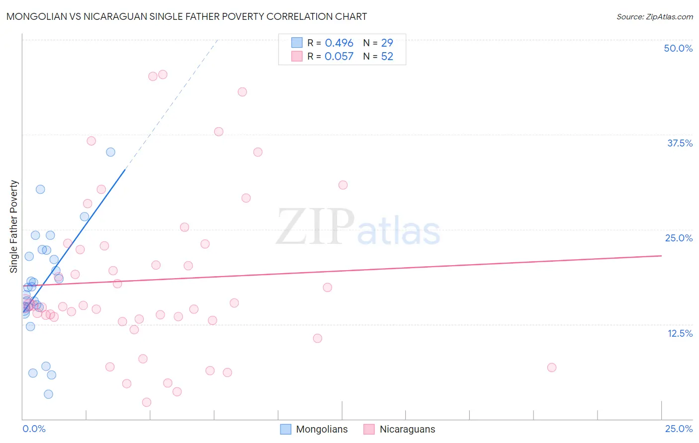 Mongolian vs Nicaraguan Single Father Poverty