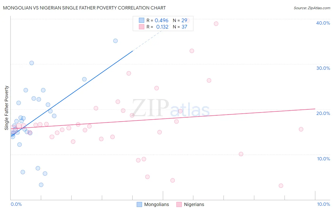 Mongolian vs Nigerian Single Father Poverty