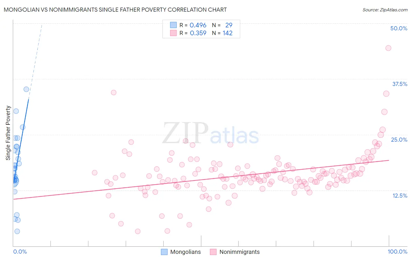 Mongolian vs Nonimmigrants Single Father Poverty