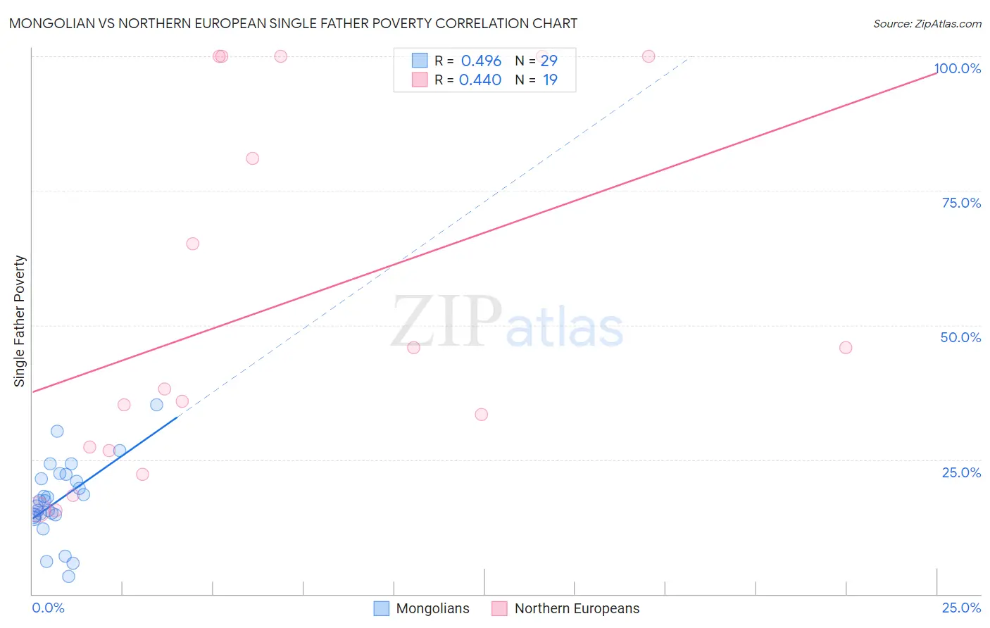 Mongolian vs Northern European Single Father Poverty