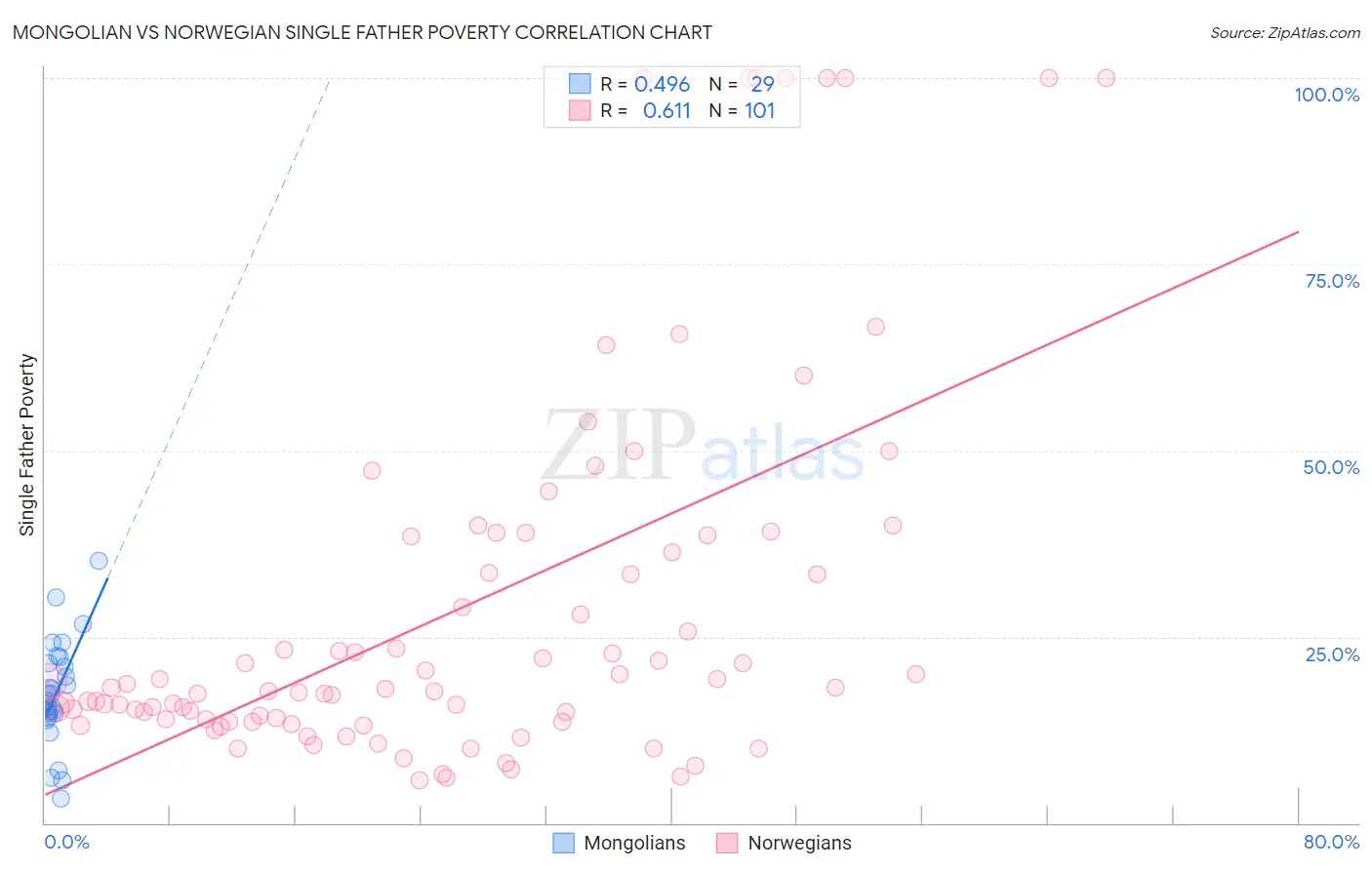 Mongolian vs Norwegian Single Father Poverty