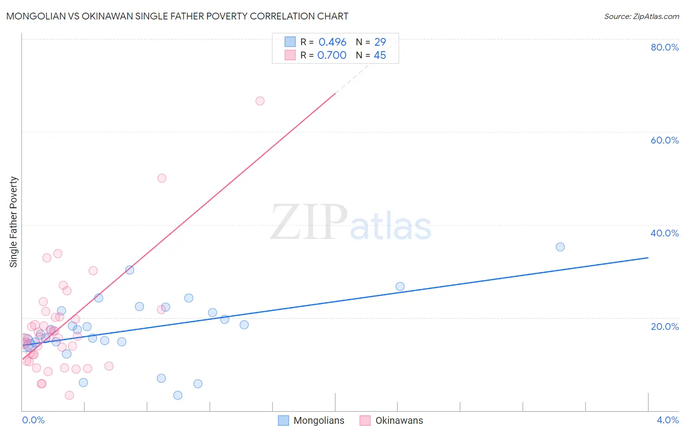 Mongolian vs Okinawan Single Father Poverty