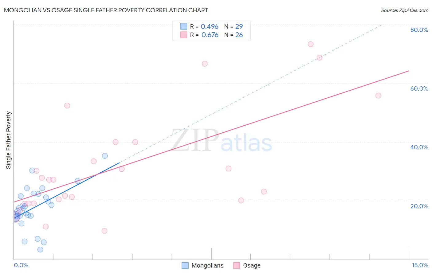 Mongolian vs Osage Single Father Poverty