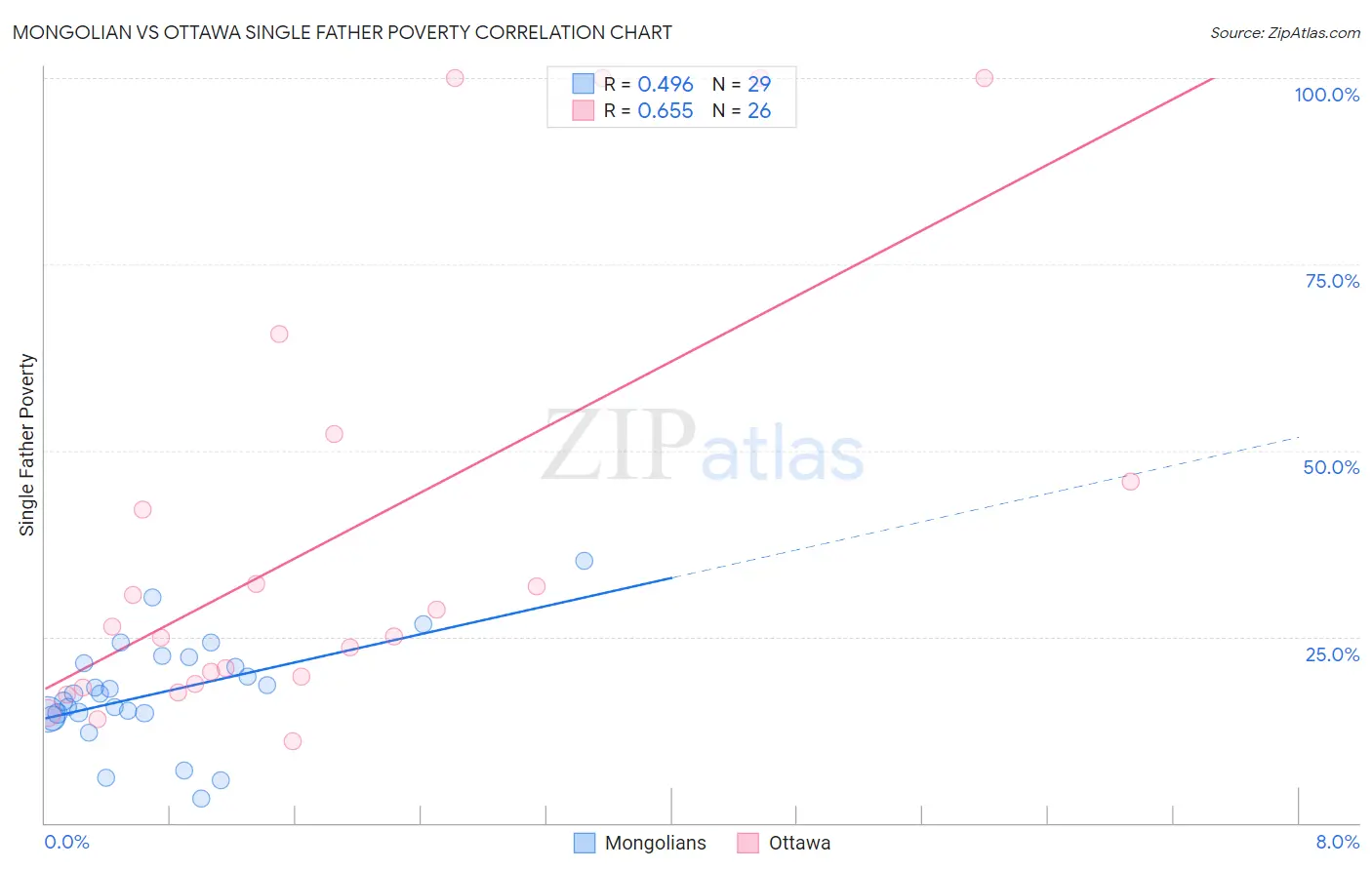 Mongolian vs Ottawa Single Father Poverty