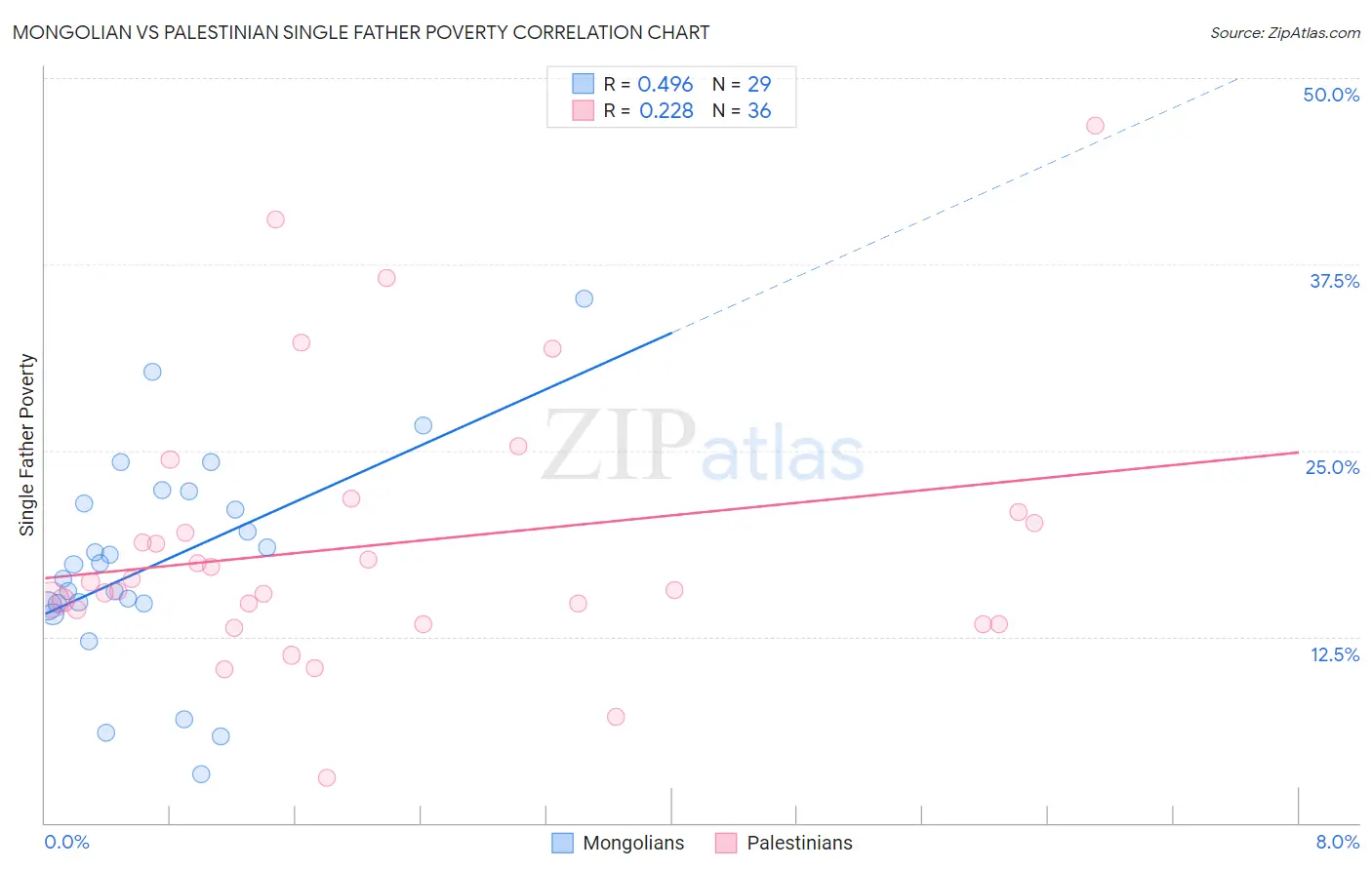 Mongolian vs Palestinian Single Father Poverty