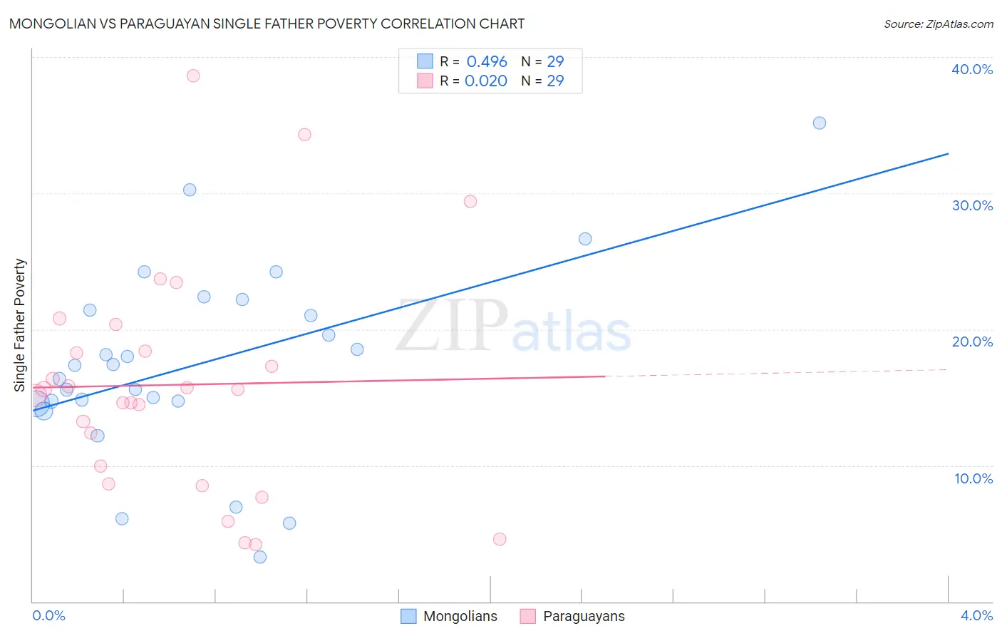 Mongolian vs Paraguayan Single Father Poverty