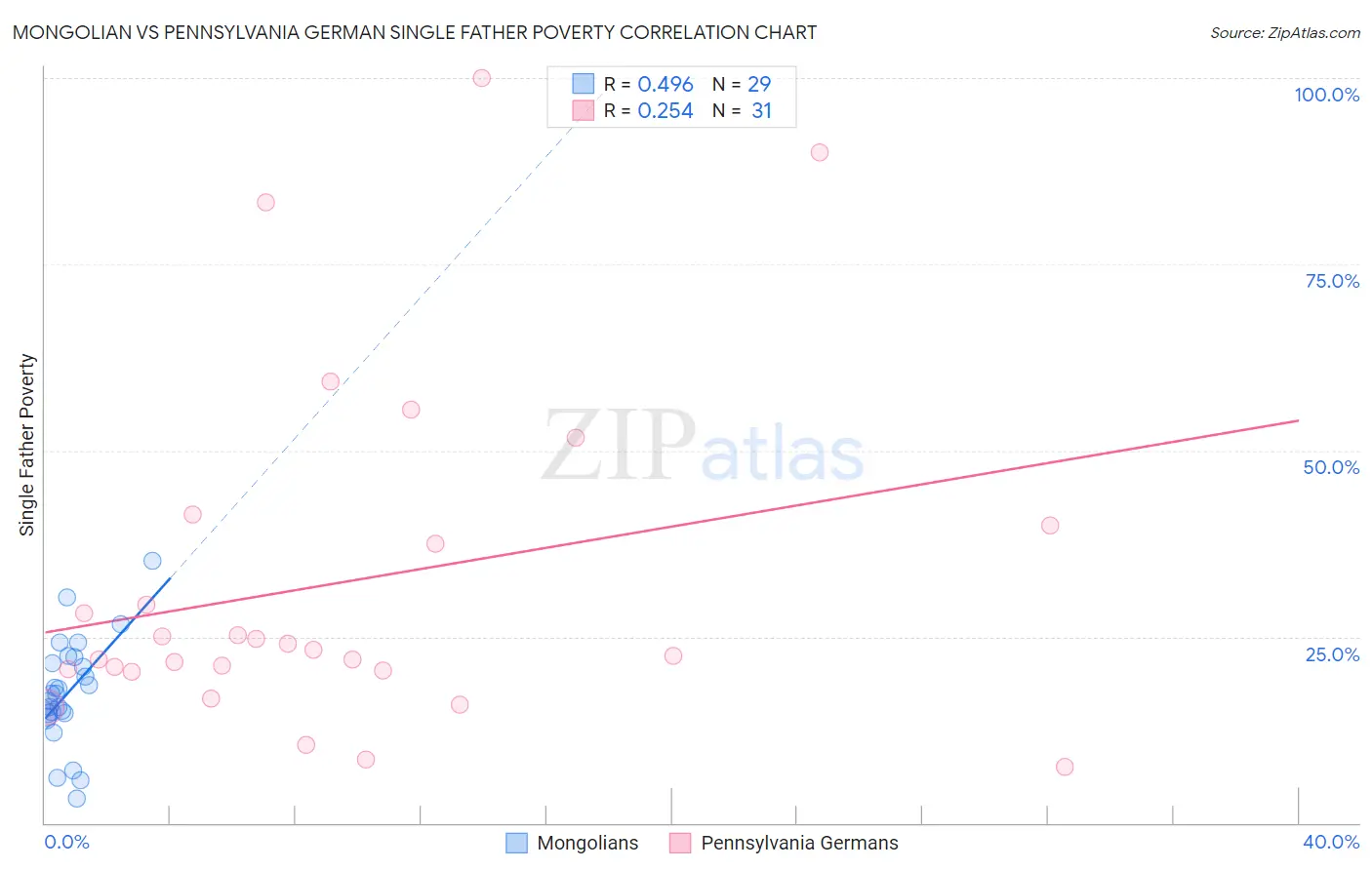 Mongolian vs Pennsylvania German Single Father Poverty